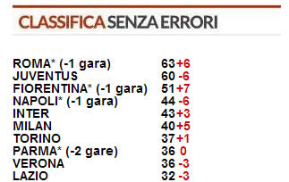 classifica-senza-errori-arbitrali