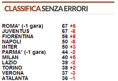 classifica-senza-errori-arbitrali