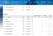 Lista Champions, ufficiale l’entrata di Bruno Peres e l’uscita di Seck